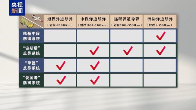 专家：美国短期内造不出“金穹”系统，花费也要远高于1750亿美元 技术上难以实现