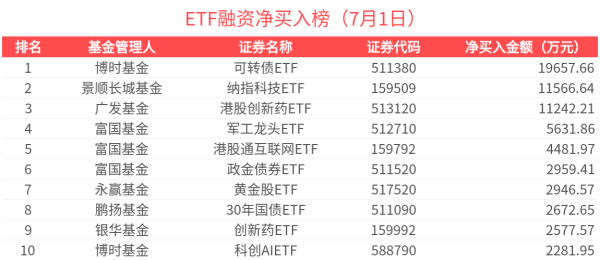 牛领策略 ETF融资榜 | 红利低波50ETF(515450)杠杆资金加速流入，港股相关ETF受关注-20250701