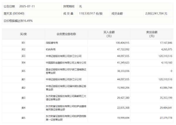 红腾网 北化股份：上半年度净利预增183%-220%