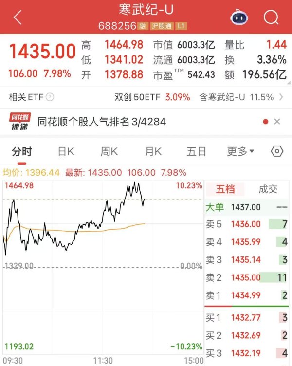 星速配资 “新股王”诞生！寒武纪股价一度超越贵州茅台，市值超6000亿元！上半年营收暴增4347%，扭亏为盈