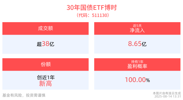 首胜证券 30年国债ETF博时(511130)盘中交投高度活跃，成交额明显放量已超38亿元，债市调整布局机遇备受市场关注