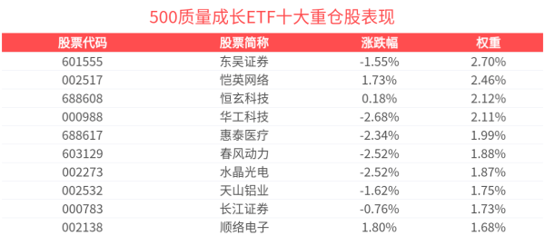 鼎合网配资 500质量成长ETF(560500)近5日“吸金”超1800万元，近1周规模增长同类第一