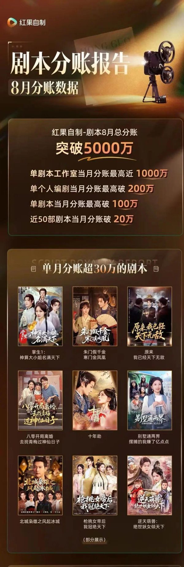 亚金配资 红果短剧8月剧本分账超5000万