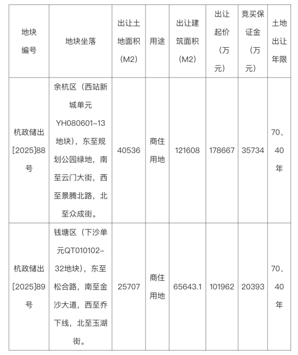 日富农优配 杭州挂牌2宗商住用地，起始总价约28.06亿元