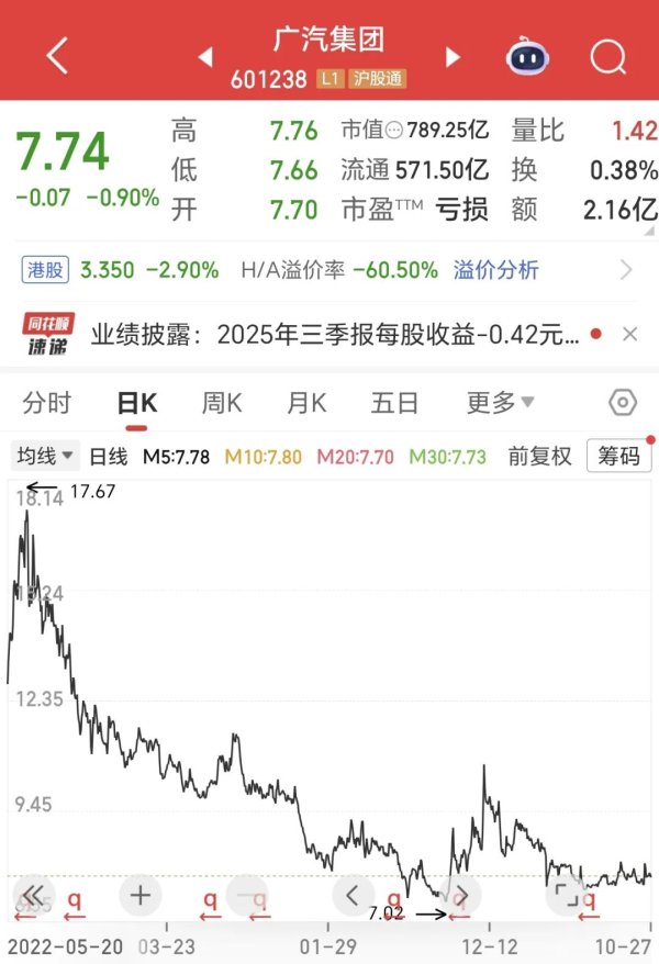 掌乐策略 广汽集团前三季度净亏损43亿，季度环比有所恢复